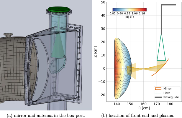 The box port geometry for the reflectometry front-end installation in the vacuum vessel. The antenna and mirror are depicted in green in the vertical tube in (a), and the (R), (z) coordinate of antenna and mirror is depicted in (b). The plasma at 1 T in the QHS configuration is indicated by the colored contour in (b), and the solid black line shows the last closed flux surface (LCFS). The yellow color indicates the transmitted microwave from the antenna towards the plasma and reflection at the cutoff fluxsurface.