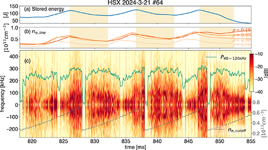 Time traces of (a) stored energy, (b) Abel-inverted density at \rho \approx0.2, 0.4, 0.6, and 0.8, and (c) power spectrum of density fluctuation measured in a stepwise frequency scan of the reflectometry in O-mode. The shaded areas in (a) and (b) indicate the time window in which the stored energy and density gradient decrease. The green line in (c) depicts the integrated spectral power in the frequency range of 40 to 120 kHz. The corresponding cutoff density is indicated by the gray line.
