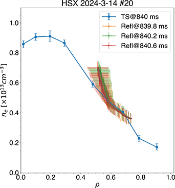 Density profile measurement in O-mode regime. The blue dotted line depicts the density profile of TS at 840 ms.