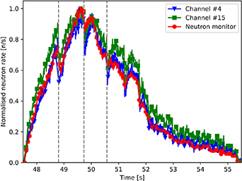 JET discharge #99523: normalized neutron rate measured by neutron monitor (red dots), channel #4 (blue triangles) and channel #15 (green squares) of neutron camera. Sawtooth crash times are indicated by the grey dashed lines.