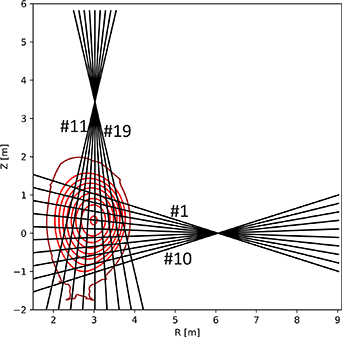 The layout of the LOS of the JET neutron camera presented with magnetic field contours and first wall for discharge #99523 (time slice t = 50.49 s).