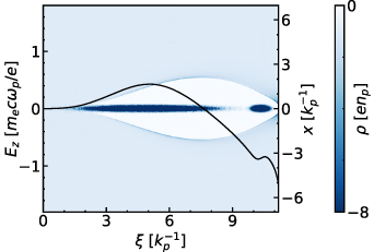 Schematic of a beam-driven plasma wakefield acceleration. The beam in the front is the drive beam, and the one in the back is the trailing beam. The black line is the on-axis longitudinal wakefield. Parameters in this simulation are \Lambda_d = 0.90, \Lambda_t = 1.26, \sigma_{zd} = 1.40, \sigma_{zt} = 0.20 and d = 5.3. The simulation box has the size of 14.0\times14.0\times11.0 and contains 1024\times1024\times512 cells (in x, y and ξ directions, respectively).