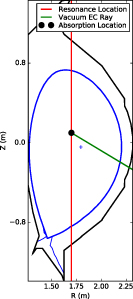 Sketch of EC vacuum geometry. The vertical red line is the the resonance based on B_\textrm{T} and gives R. The green line is the geometric EC ray that is a straight line with no deflection. The black dot is located at (R,Z_{\textrm{vac}}) to give vacuum absorption \textit{Z}_{\textrm{vac}}.