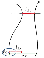 Stochastic perturbed magnetic field lines that approach each other at a decorrelation distance l_{\perp c} generally of the order of the electron Larmor radius ρe allowing an electron the possibility to jump from one line to another line via collisional process. The maximum distance between the magnetic field line is represented by Δr.