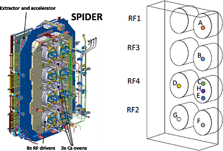 Design of SPIDER source (left) and schematic layout of Langmuir probe positions in SPIDER (right).
