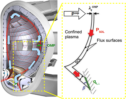 Schematic of a power exhaust in a tokamak in the SOL from the outer midplane (OMP) to the divertor targets.