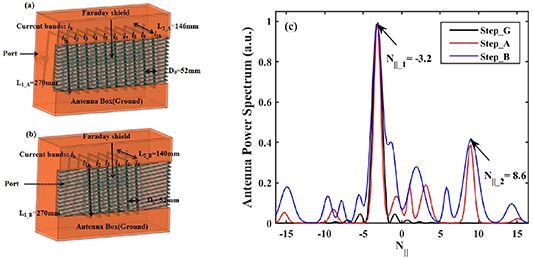 Basic structure of KSTAR-like TWA: (a) A, (b) B, (c) {\text{ }}{N_{||}} power spectra for Step_A, Step_B and Step_G.