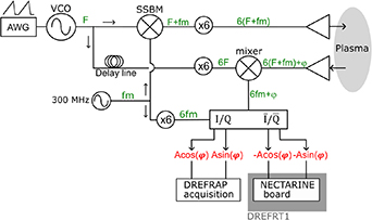 Scheme of the instrumental set-up of the edge reflectometer, with the installation of the nectarine acquisition board. AWG is the short for arbitrary waveform generator, VCO for voltage-controlled oscillator, SSBM for single-sideband modulator. DREFRAP is the name of the edge reflectometer and DREFRT1 is the name of the real-time reflectometry diagnostic.
