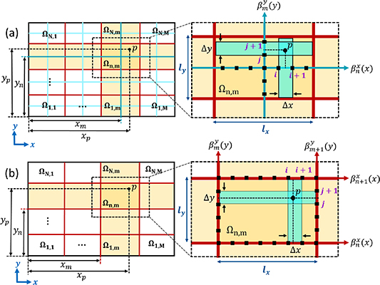Schematic illustration of the exchange of data between the particles and the RD grid in (a) zeroth-order, and (b) first-order RO-PIC.