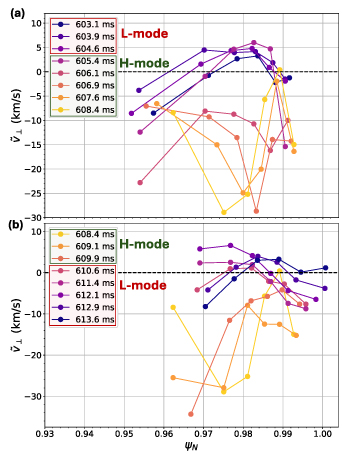 Time evolution of the \tilde{v}_{\perp} radial profile between t = 603.1–613.6 ms over an (a) L–H-mode-like and (b) H–L-mode-like transition in the dithering phase.