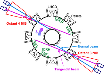 Layout of NBI systems on JET.