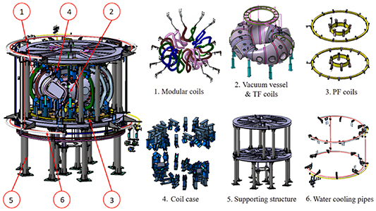 Schematic of the CFQS main body, including non-planar MCs, a VV together with TFCs, PFCs, coil cases, supporting structure and water cooling pipes.