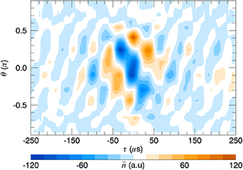 Poloidal profile of the conditionally sampled time evolution of density fluctuations around density events detected in the inner edge.