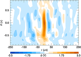 Poloidal potential fluctuations in the same representation as in figure 5, but sampled with respect to zonal potential events. Small-scale variations are superimposed by a zonal structure with k_\theta = 0 m−1 and a lifetime of ≈ 50 µs.