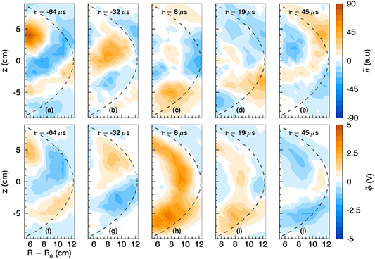 Spatio-temporal evolution of the density (top) and potential (bottom) fluctuations in the poloidal cross-section as snapshots at consecutive time lags τ around the occurrence of a ZF event detected at the innermost flux surface. The separatrix is shown as a dashed line.