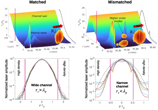 Concept of the single-mode guiding for a relativistic-intensity Gaussian laser pulse: We show the matched case on the left and the mismatched case is on the right. The figures in the top show the plasma density after ∼10 cm of propagation overlaid with the vertical cross-section of the linearly polarized laser pulse as orange-red colors. The longitudinal component of the laser field is used to represent the higher order modes and the main pulse with the same color code. On the bottom we show the z-averaged (within the full width at half maximum) absolute transverse field component at different time instances (solid curves) with the initial Gaussian-profile (dashed black curves) and we indicate the position at the channel radius (|y| = r_c) with vertical lines. Here \lambda_\mathrm p = 66\,\mum. In the mismatched case the laser field contains higher order modes with significant amplitude that propagate behind the main pulse due to mode dispersion, while the laser pulse preserves its Gaussian-profile in the matched case.