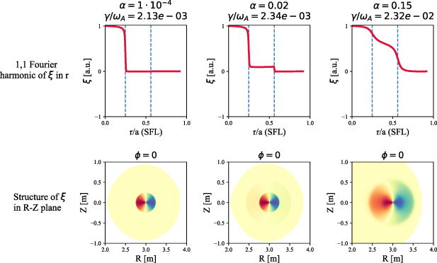 Radial plasma displacement structure and contour plots of the m = n = 1 mode for different pressure drives, in the strongly reversed shear profile. Parabolic pressure profile and circular flux surfaces; S_\mathrm{L} = 10^6.