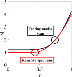 q profiles for advanced scenarios. Rational surfaces are circled, yielding either tearing modes (figure 6) in the black configuration or a spectrum of resistive modes (figure 8) in the red configuration.