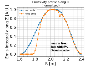 Reconstructed and true emissivity profiles of RFX-mod shot #29961, time = 70 ms. The reconstruction was performed considering data with 5% Gaussian noise (figure 17). The discrepancy at R < 1.9 m and R \epsilon [2.1, 2.15] m is due to the limited view cones of GEM 1 and GEM 2.