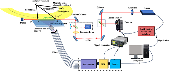 TV Thomson scattering experimental setup on EAST Tokamak.