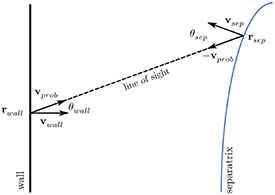 Definition of variables associated with the line of sight.