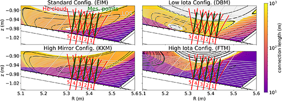 Schematic pictures of the helium beam system and the island region of the lower divertor in module 3 for four different magnetic configurations. The colour code gives the connection length, while the black contours represent Poincaré plots. The gas cloud of five valves with a full opening angle of 40∘ is plotted in red. The numbers of the different valves are written next to them. Half of the LOS are marked in grey, and the intersection point of the horizontal LOS and the central cloud axis is marked by green points.