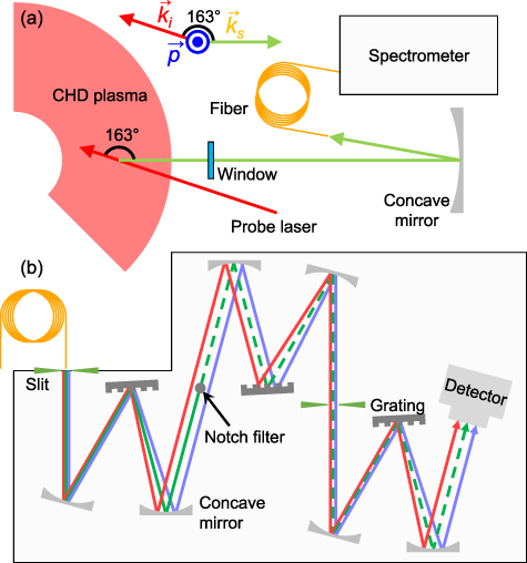 Schematic illustration of (a) the Thomson scattering system and (b) the spatially-resolved spectrometer.
