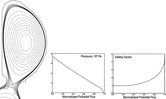 Baseline ITER 15 MA single-null equilibrium and initial kinetic profiles used as the starting point for all simulations in this study. From left to right: magnetic geometry with the separatrix indicated; electron pressure profile; and safety-factor profile q(r), characterized by a broad region of flat q (q_0 \lt 1) typical of the ITER baseline scenario.