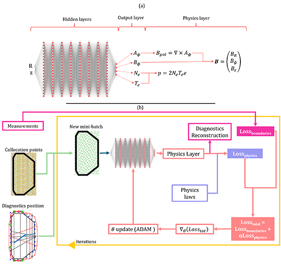 (a) Reference neural network considered the standard in this work, and (b) PINN training algorithm procedure. The block diagram represents a single epoch: if the convergence criteria are not met at the end of 100 iterations, a new epoch is started.