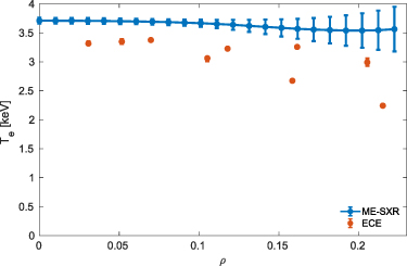 Te profile determined using the SXR emissivity profiles (blue) compared with the one obtained with the ECE diagnostic (red).
