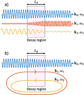 Illustration of the two types of parametric decay instabilities. Blue color indicates the pump wave, red and yellow the daughter waves. (a) Convective instability with a finite energy transfer to daughter waves. (b) Absolute instability with exponential growth of daughter waves in time.