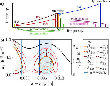 (a) Schematic of the two plasmon decay instability chain. In the primary absolute PDI, the pump wave decays into two trapped UH waves with amplitudes growing exponentially in time. When the amplitude of the primary UH waves becomes sufficiently large, the primary decay saturates due to a series of parametric instabilities of the type shown in figure 5, where energy gets divided among downshifted and upshifted UH waves and a high-harmonic ion Bernstein wave. This decay chain can continue until some UH waves are no longer trapped, which introduces convective losses. Additional recombination processes generate radiation around the gyrotron frequency. (b) Schematic of a non-monotonic density profile (black) that can act as a trapping structure for daughter waves. Remaining contours show the wavenumbers of the daughter waves. The superscript + marks their electron Bernstein component and the − marks the X-mode. Once an UH wave (\omega_4, k_4) is no longer trapped, the PDI chain will terminate, and the decay wave may travel towards the plasma center.