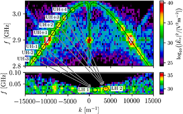The 2D FFT into (f, k)-space of the longitudinal electric field component shown in figure 7. Panel (a) shows frequency- and wavenumber ranges around the trapped EBWs, and the circles highlight excited UH waves from both the Stokes and anti-Stokes processes. The black lines show the dispersion curves for the X-mode and EBW branch. Panel (b) shows the lower hybrid wave frequency range, and the circles highlight the two excited lower hybrid waves from the instability.