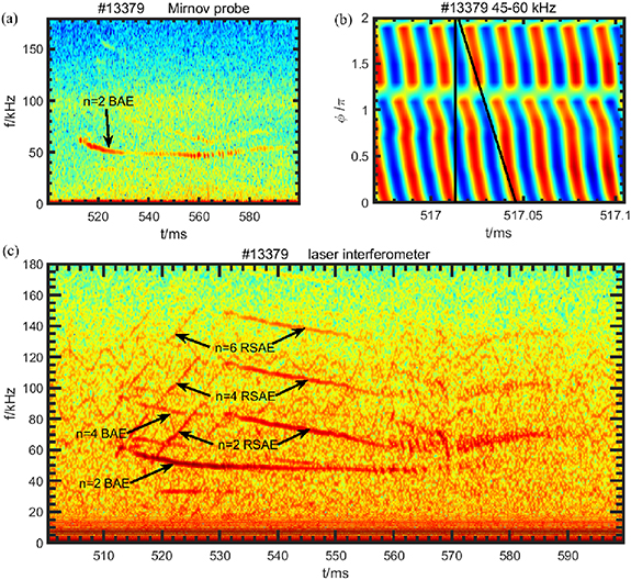 (a) Magnetic fluctuation spectrum from Mirnov probes for shot #13 379. (b) Corresponding toroidal mode structure represented as a pseudocolor image of the Mirnov signal matrix, band-pass filtered between 45 and 60 kHz. Red and blue shades denote wave crests and troughs, respectively. The solid black line indicates the expected phase variation for n = 2. (c) Spectrum of the laser interferometer signal for the same shot.