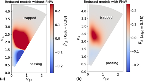 \bar{P}_\mathrm{d} from the electrons (curvature dynamics) to the perturbation of the electrostatic potential in velocity space. \bar{P}_\mathrm{d} is here derived from the semi-analytical model. (a) a case where FMW effects are not included (D = 0), and (b) a case where they are included (D = 1). In the latter, the positive contribution to the energy exchange arises from particles with low v_\parallel (deeply trapped).