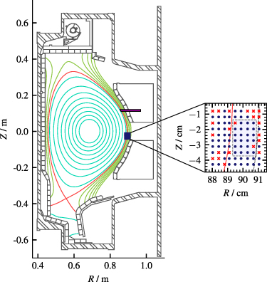 Poloidal cross-section of the Alcator C-Mod device showing magnetic flux surfaces for discharge 1160\,616\,022 at time t = 1.3\,\text{s} based on magnetic equilibrium reconstruction. The cutout to the right shows the GPI field of view and the horizontal bar at Z = 11\,\text{cm} represents the scanning MLP diagnostic.