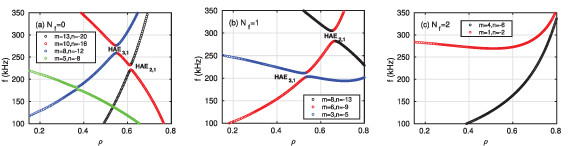 Shear Alfvén continuum for n_{\parallel} = 0. For each family, only the relevant modes have been plotted. The position in frequency of the helical gaps is indicated.