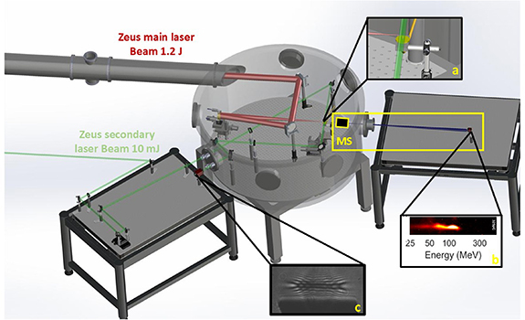 The experimental setup. The main beam of the Zeus laser focuses downstream of the NS nozzle exit (a) and interacts with the gas. The accelerated electrons travelling in the laser propagation direction enter the magnetic spectrometer (MS), and their resulting spectra are recorded by a CCD (b). The low-energy, secondary beam serves to probe the interaction via shadowgraphy (c).