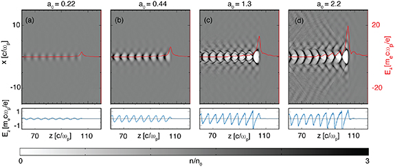 Wakefield excitation for a fixed driver with v_\mathrm{f} = 0.96c and k_0w_0 = 17, for different values of a_0. The upper panels show the electron density response and the on-axis laser electric-field envelope, while the lower panels show the on-axis accelerating field. (a) a_0 = 0.22, (b) a_0 = 0.44, (c) a_0 = 1.3, and (d) a_0 = 2.2.