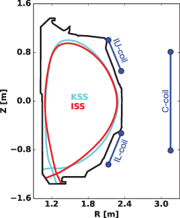 Representative cross-section of the DIII-D vessel in black, the ITER-similar-shape (ISS) in red, and the KSTAR-similar-shape (KSS) in cyan. The in-vessel coils (upper row labeled IU-coils and lower row labeled IL-coils) and ex-vessel coil at the midplane (C-coils) are also shown in blue.